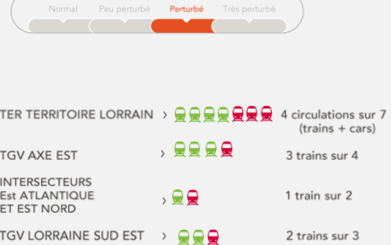 Grève SNCF : les prévisions de trafic en Lorrain pour ce mardi 29 mai