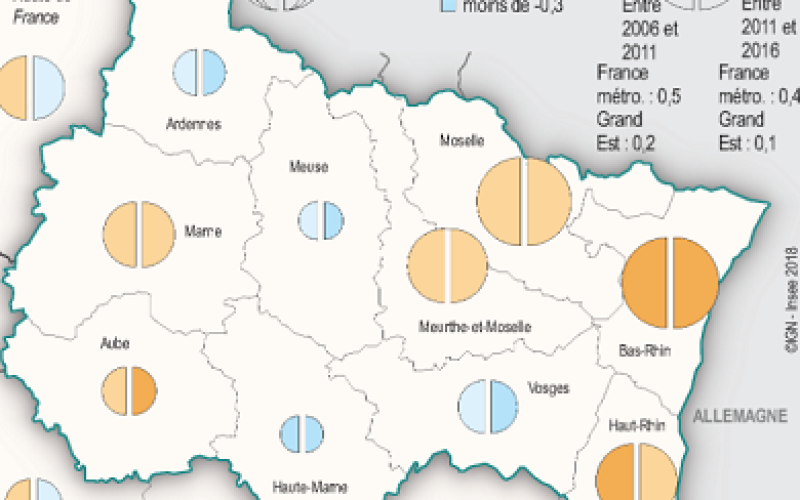 Insee : -13 000 habitants pour la Lorraine