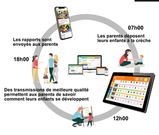 Aqoona, la communication parents-crèches réinventée