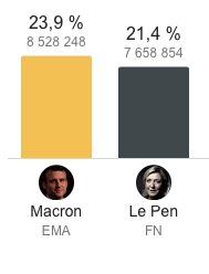Présidentielles : Macron et Le Pen qualifiés pour le 2nd tour